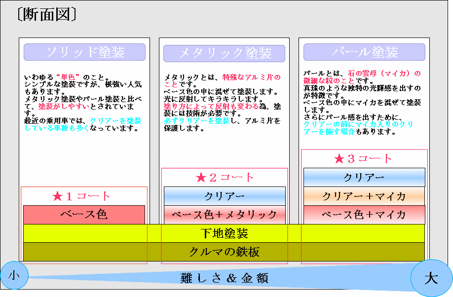 塗装の種類